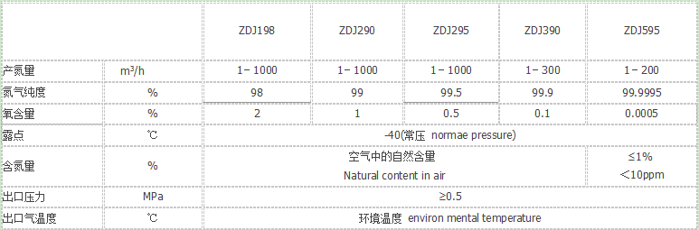 制氮機技術參數